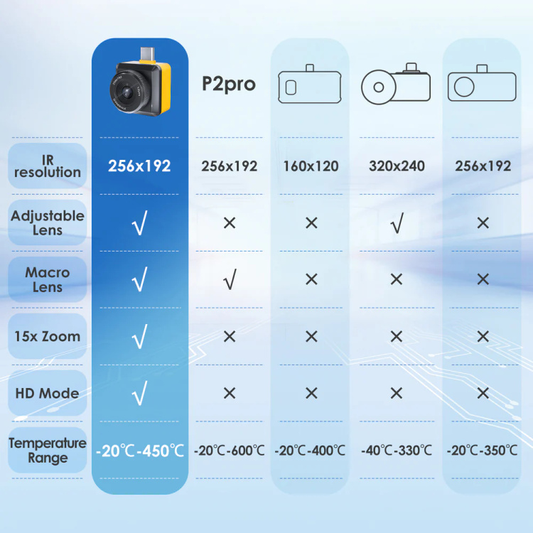ThermalMaster T2S Pro - inspekcyjny termowizor do smartfona Macro 8mm Zoom 15x